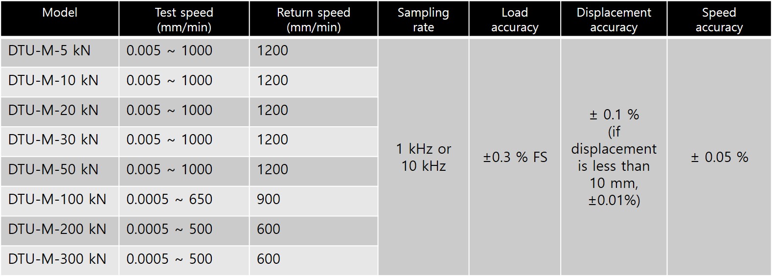 Universal Testing Machine – DTU-M series